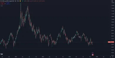 Ropa už dva roky klesá