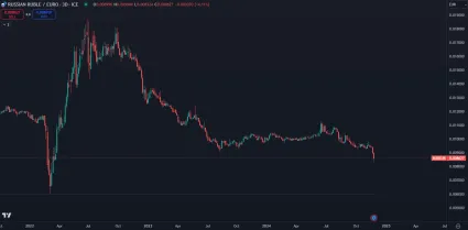 Ruský rubeľ útočí na historické minimum