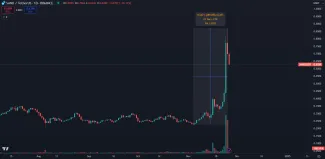 SAND stúpol o 300 %