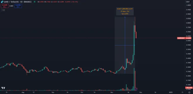 SAND stúpol o 300 %