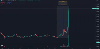 Sandbox stúpol takmer o 300 %