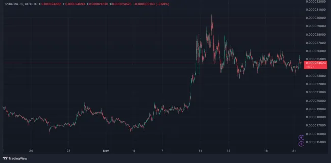 Shiba Inu rastie na popularite