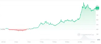 Sila Polkadot za posledný mesiac