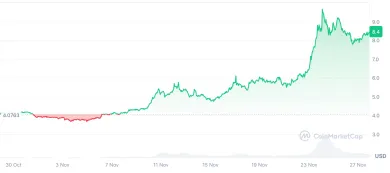 Sila Polkadot za posledný mesiac