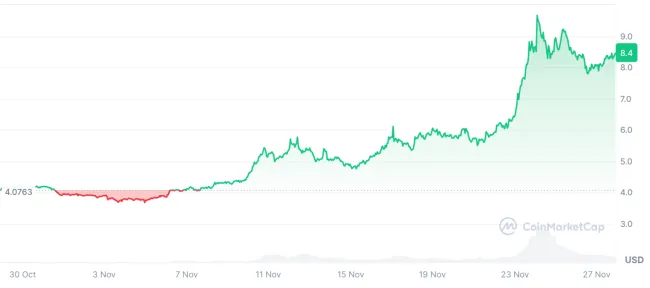 Sila Polkadot za posledný mesiac
