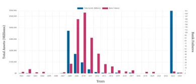 Skrachované banky podľa rokov