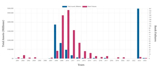 Skrachované banky podľa rokov