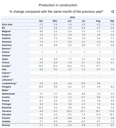 Slovensko má najväčší prepad v stavebníctve