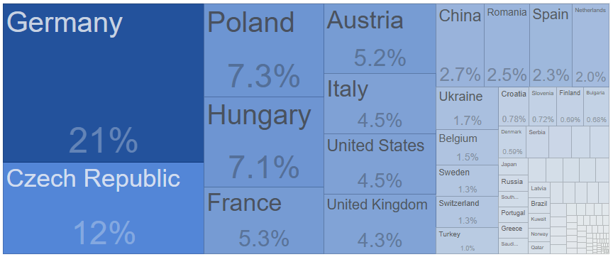 Slovenský export podľa krajín