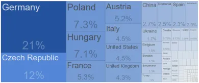 Slovenský export podľa krajín