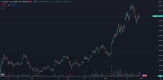 Solana je tesne pod historickým maximom