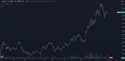 Solana je tesne pod historickým maximom