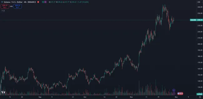 Solana je tesne pod historickým maximom