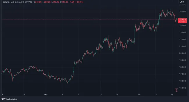 Solana stále rastie
