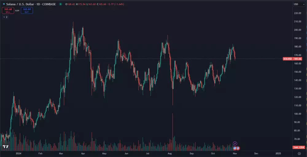 Solana už vyše pol roka smeruje do strany
