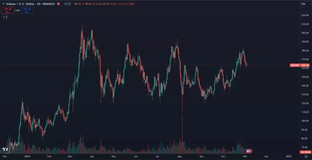 Solana vyše pol roka odoláva korekcii