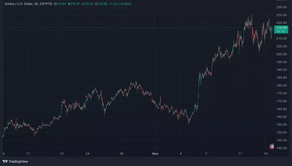 Solana za posledný mesiac porástla