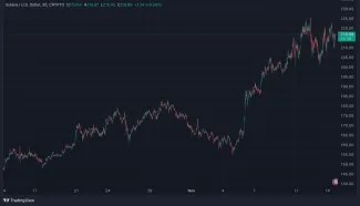 Solana za posledný mesiac porástla