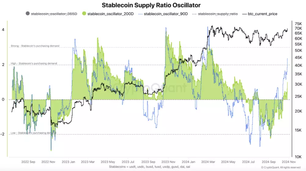 SSRO indikátor signalizuje vzostup pre Bitcoin