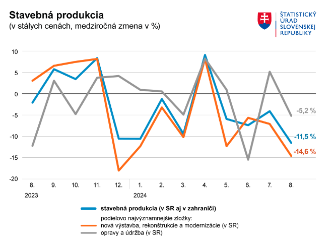 Stavebná produkcia na Slovensku