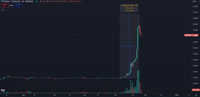 Stellar je najziskovejšia kryptomena