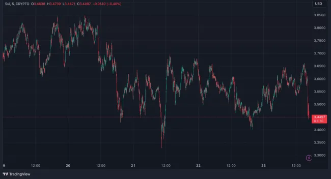 SUI a posledných 5 dní