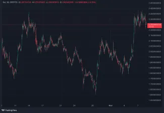 Takto sa vyvíjal SUI za posledný mesiac