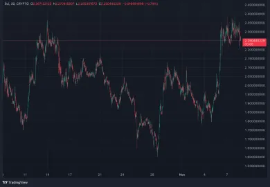 Takto sa vyvíjal SUI za posledný mesiac