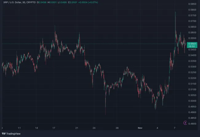 Takto vyzeral posledný mesiac XRP