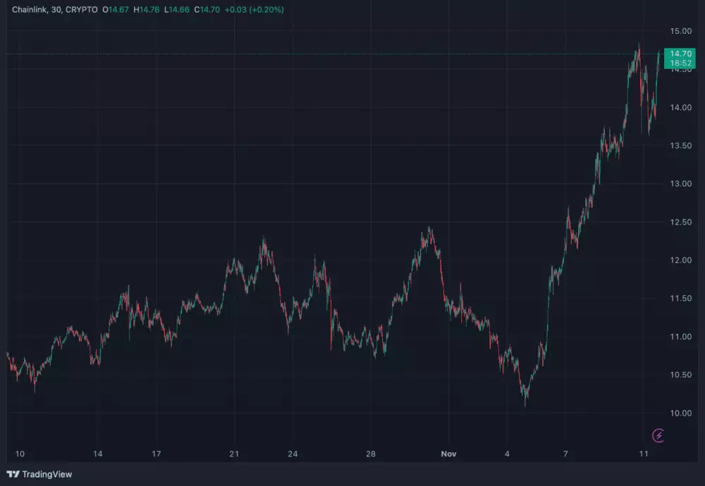 Takýto bol pohyb LINK za posledný mesiac