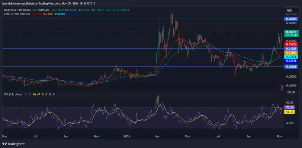 Technická analýza DOGE/USD