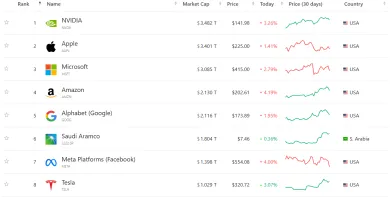 Tesla je už 8. najväčšia firma sveta