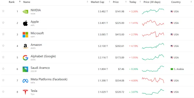 Tesla je už 8. najväčšia firma sveta