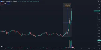 Tezos stúpol o 170 %