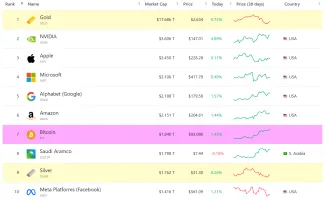 Top 10 najhodnotnejších aktív na svete