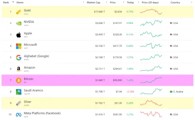 Top 10 najhodnotnejších aktív na svete