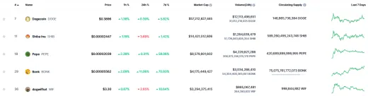 Top 5 najväčších meme coinov