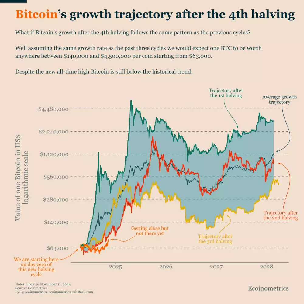 Trajektória rastu Bitcoinu