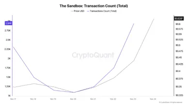 Transakčné aktivity kryptomeny SAND