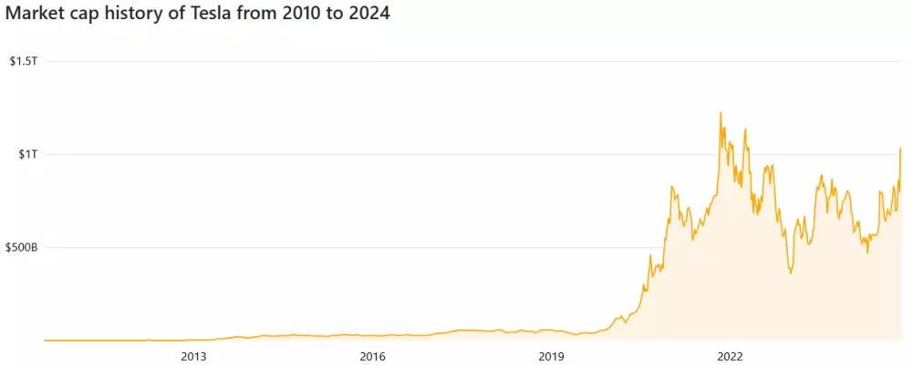 Trhová kapitalizácia Tesly