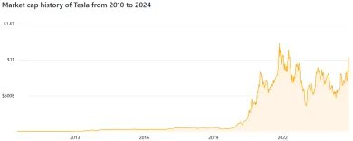 Trhová kapitalizácia Tesly