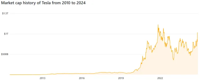 Trhová kapitalizácia Tesly