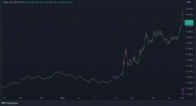 Tron taktiež stúpa