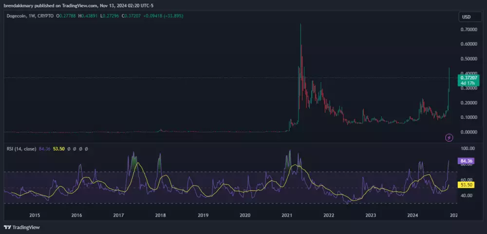 Týždenný vývoj DOGE/USD