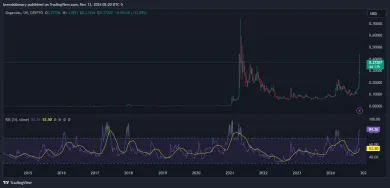 Týždenný vývoj DOGE/USD