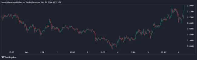 Týždenný vývoj DOGE