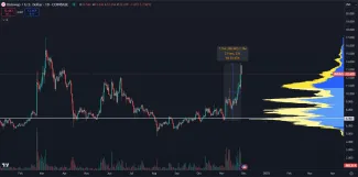 Uniswap prudko vzrástol