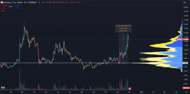 Uniswap prudko vzrástol