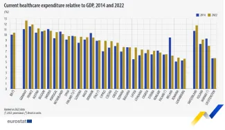Výdavky na zdravotníctvo vo vzťahu k HDP