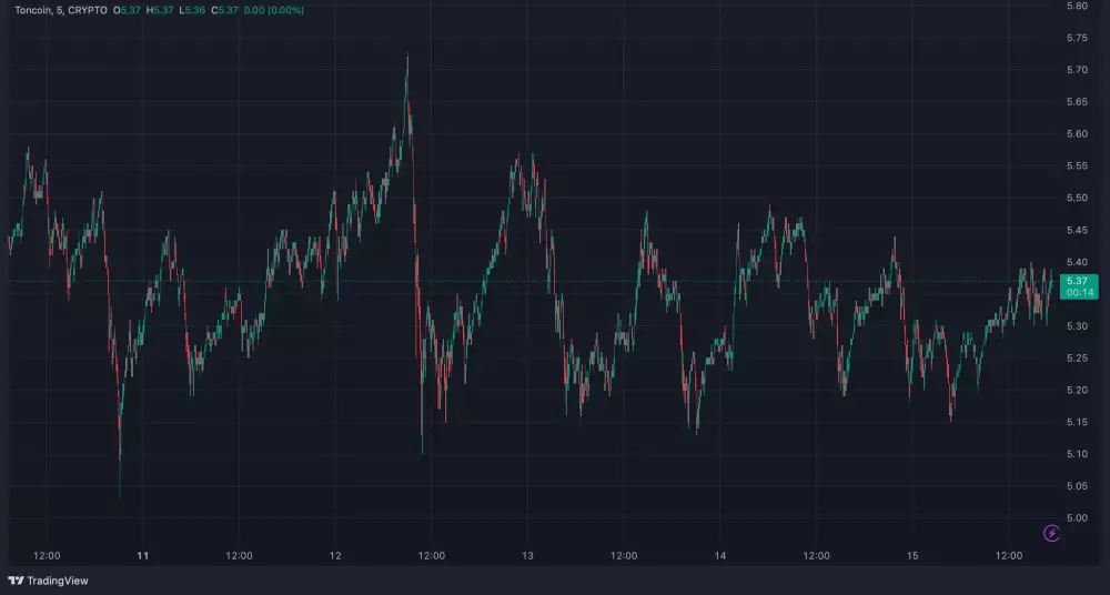 Výkyvy Toncoin v posledných 5 dňoch